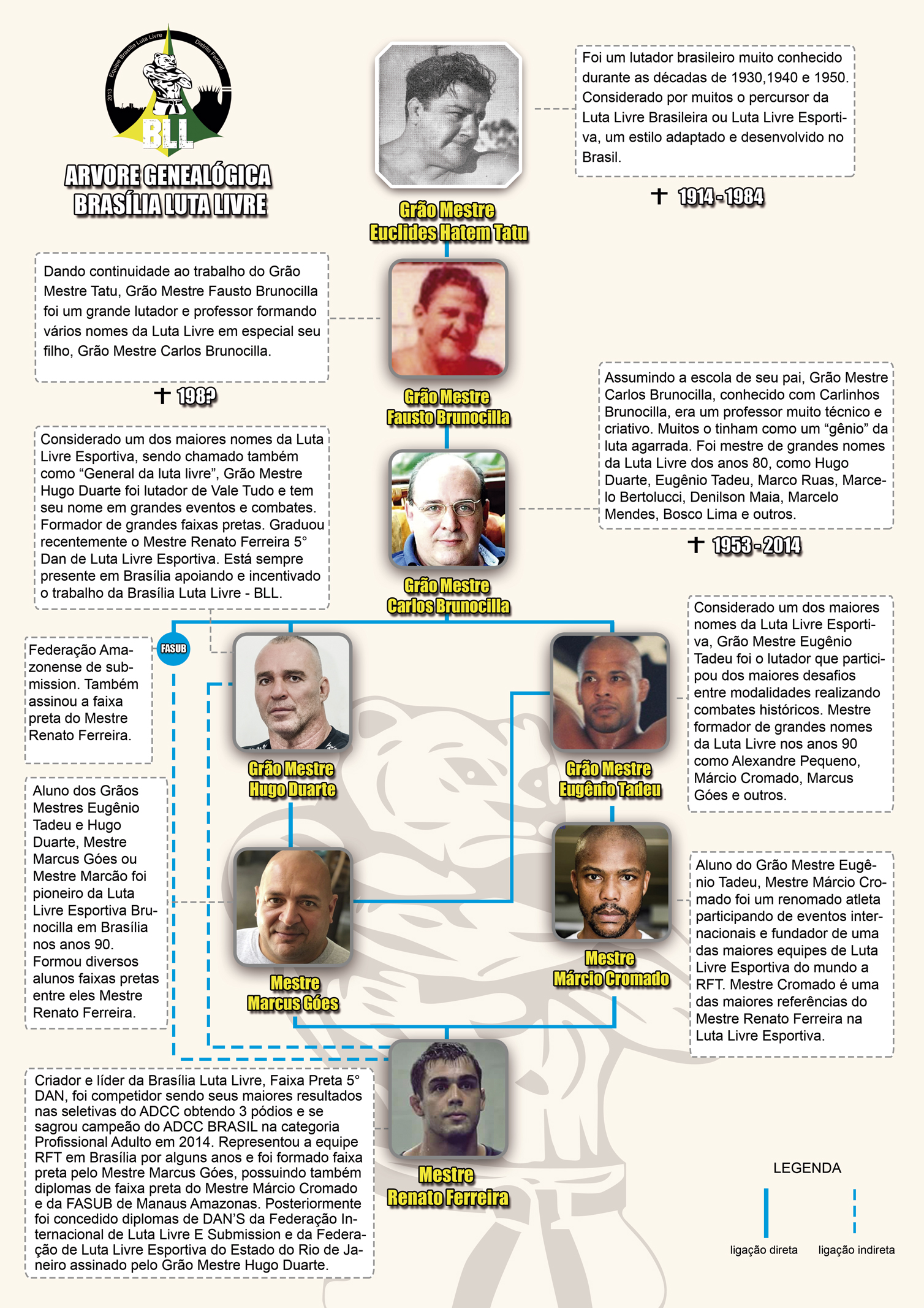 Equipe  Brasília Luta Livre